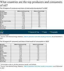 EIA oil producers and consumers